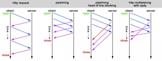 http tcp