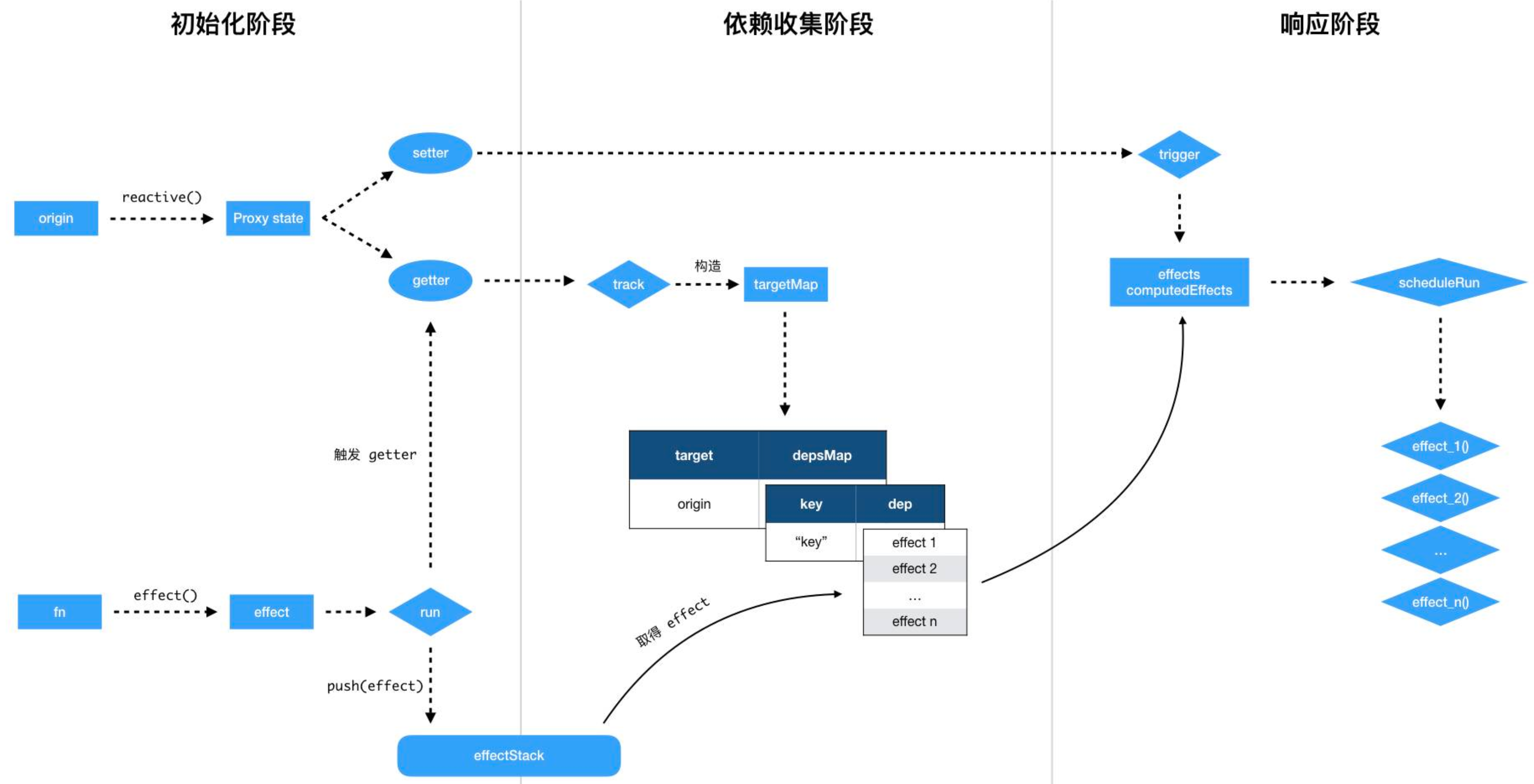 vue3 proxy