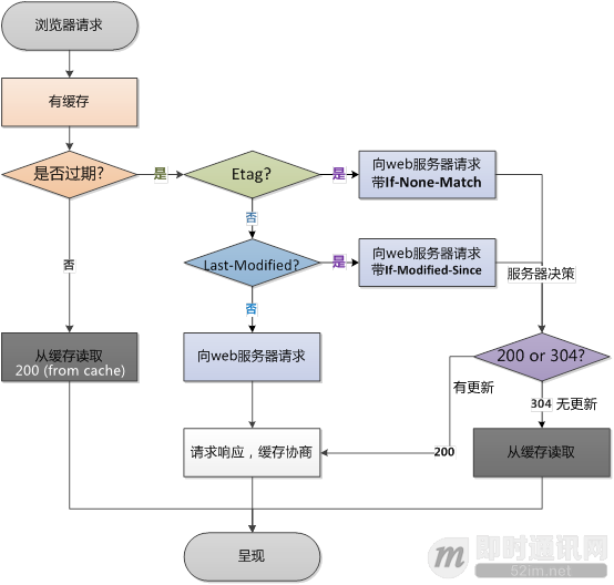 negotiation cache