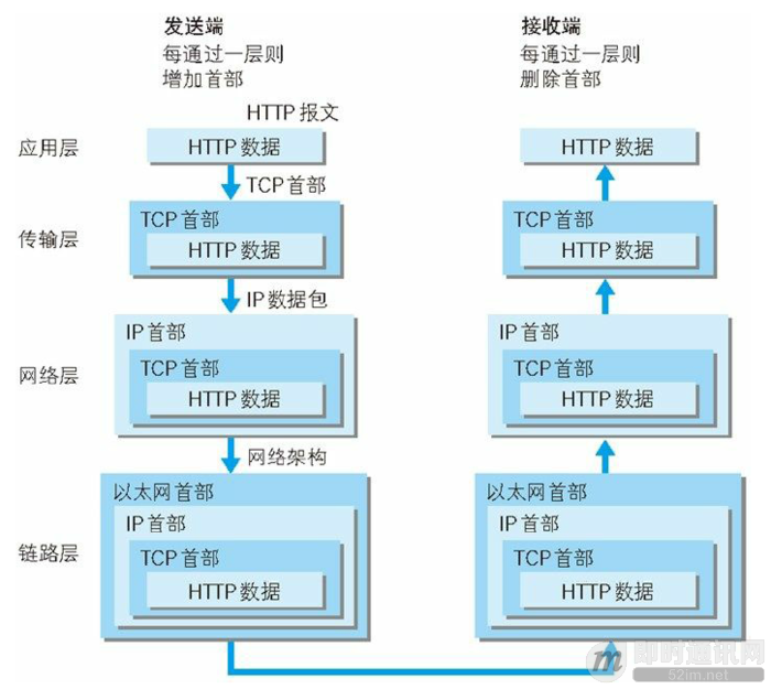 http request